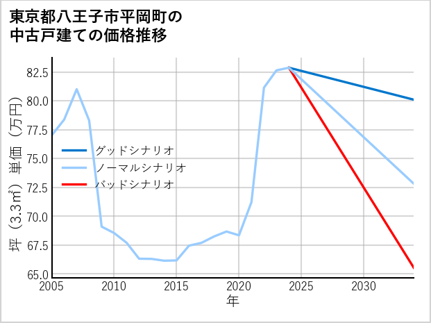 東京都八王子市平岡町の中古戸建て価格推移