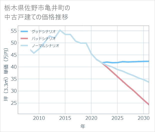 栃木県佐野市亀井町の中古戸建て価格推移