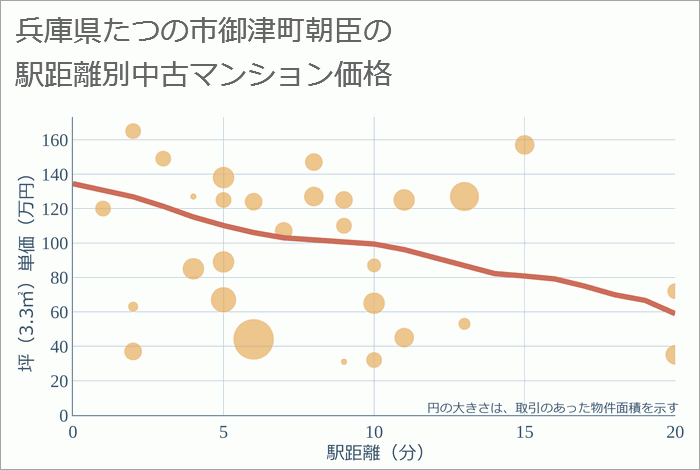 兵庫県たつの市御津町朝臣の徒歩距離別の中古マンション坪単価