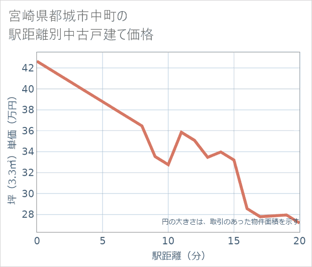 宮崎県都城市中町の徒歩距離別の中古戸建て坪単価