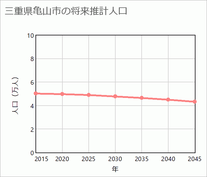 亀山市の将来推計人口