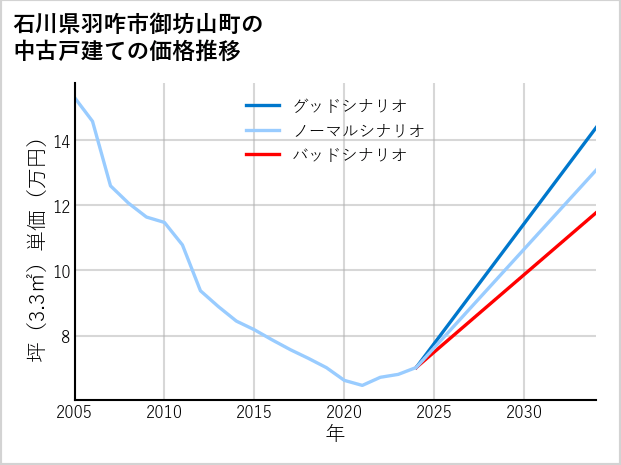 石川県羽咋市御坊山町の中古戸建て価格推移
