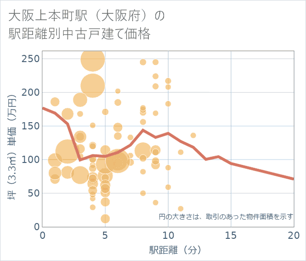 大阪上本町駅(大阪府)の徒歩距離別の中古戸建て坪単価