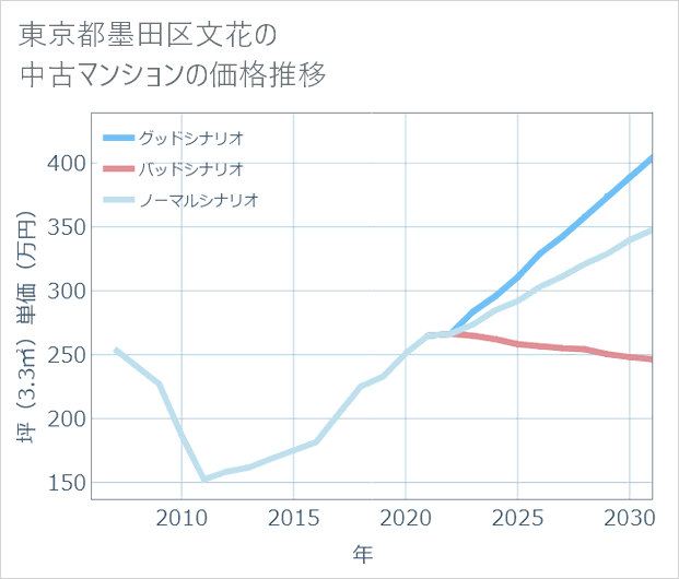 東京都墨田区文花の中古マンション価格推移