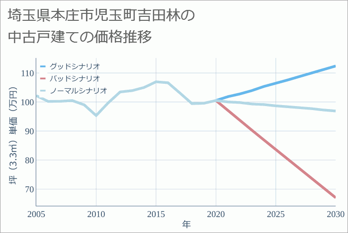 埼玉県本庄市児玉町吉田林の中古戸建て価格推移