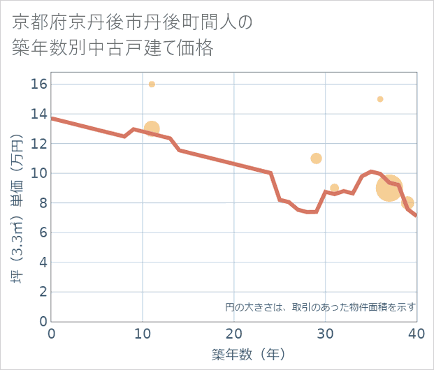 京都府京丹後市丹後町間人の築年数別の中古戸建て坪単価