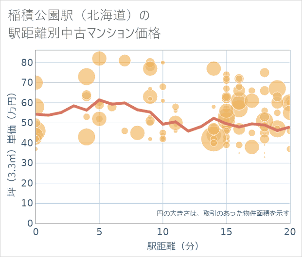 稲積公園駅(北海道)の徒歩距離別の中古マンション坪単価