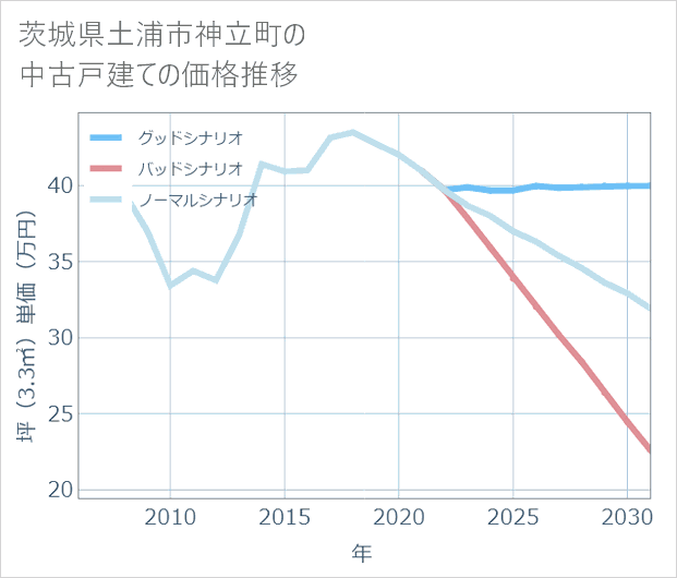 茨城県土浦市神立町の中古戸建て価格推移