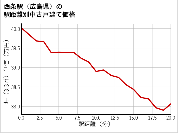 西条駅（広島県）の徒歩距離別の中古戸建て坪単価
