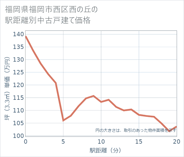 福岡県福岡市西区西の丘の徒歩距離別の中古戸建て坪単価