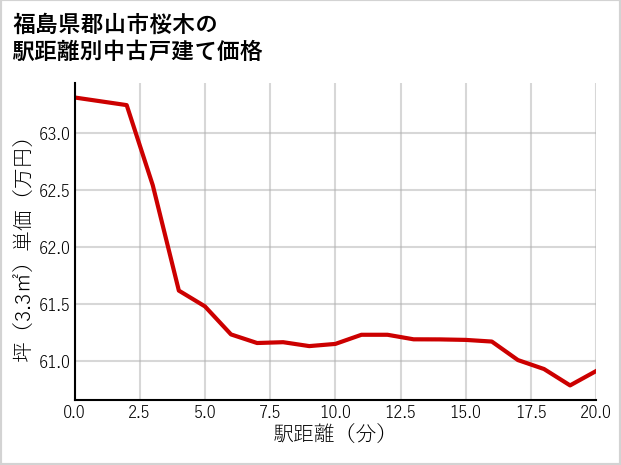 福島県郡山市桜木の徒歩距離別の中古戸建て坪単価