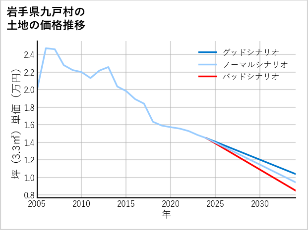 岩手県九戸村の土地価格推移