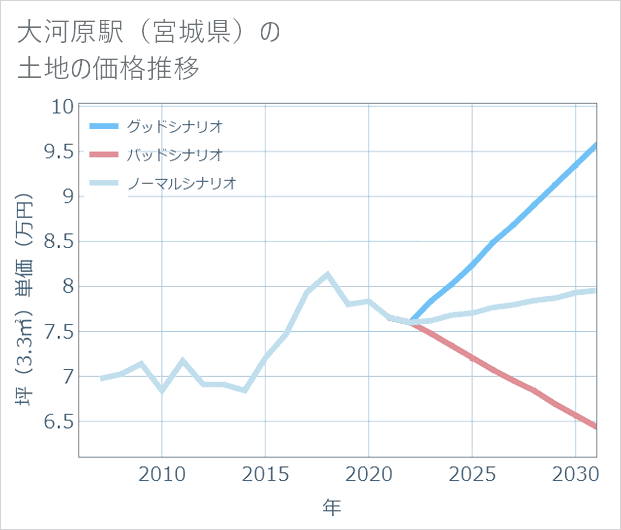 大河原駅(宮城県)の土地価格推移