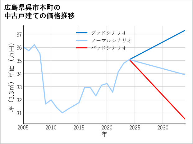 広島県呉市本町の中古戸建て価格推移