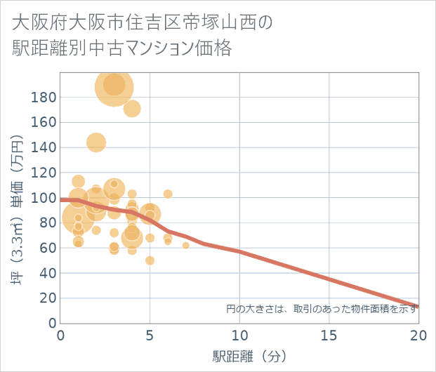 大阪府大阪市住吉区帝塚山西の徒歩距離別の中古マンション坪単価