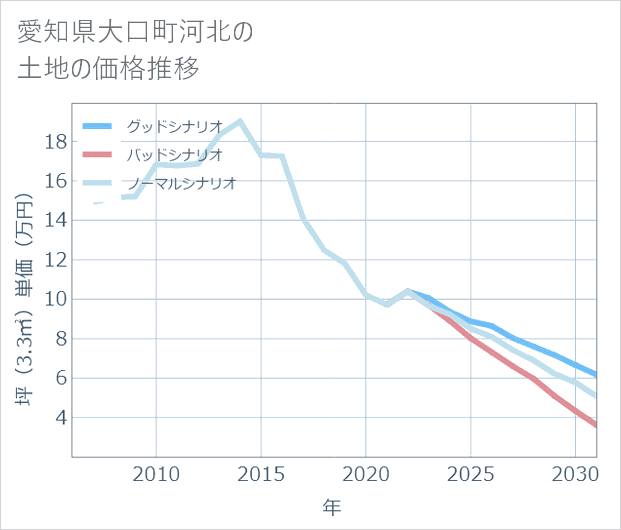 愛知県大口町河北の土地価格推移