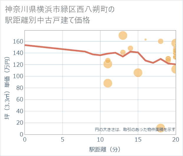 神奈川県横浜市緑区西八朔町の徒歩距離別の中古戸建て坪単価