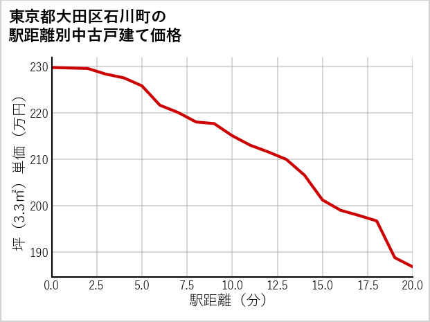 東京都大田区石川町の徒歩距離別の中古戸建て坪単価