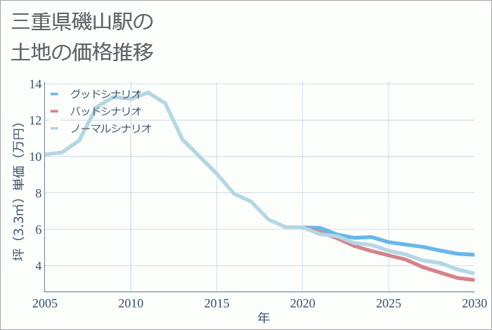 磯山駅（三重県）の土地価格推移