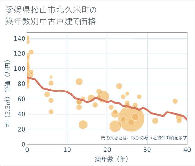 愛媛県松山市北久米町の築年数別の中古戸建て坪単価