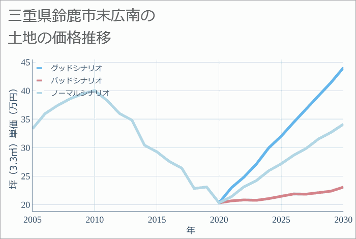 三重県鈴鹿市末広南の土地価格推移