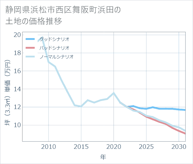 静岡県浜松市西区舞阪町浜田の土地価格推移