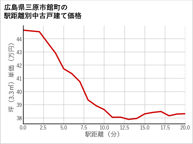 広島県三原市館町の徒歩距離別の中古戸建て坪単価