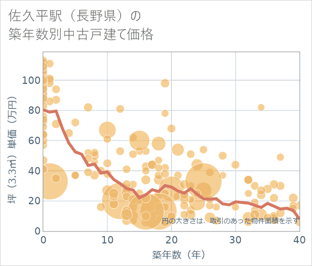 佐久平駅(長野県)の築年数別の中古戸建て坪単価