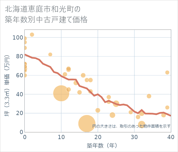 北海道恵庭市和光町の築年数別の中古戸建て坪単価
