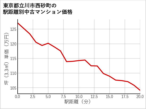 東京都立川市西砂町の徒歩距離別の中古マンション坪単価