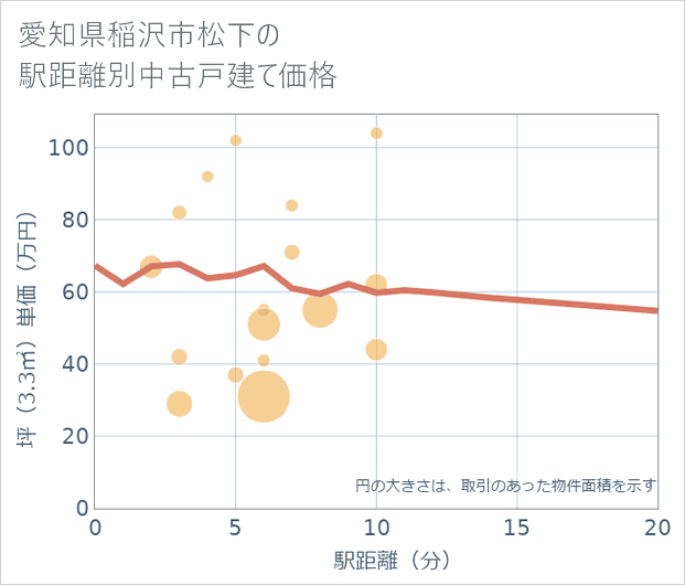 愛知県稲沢市松下の徒歩距離別の中古戸建て坪単価