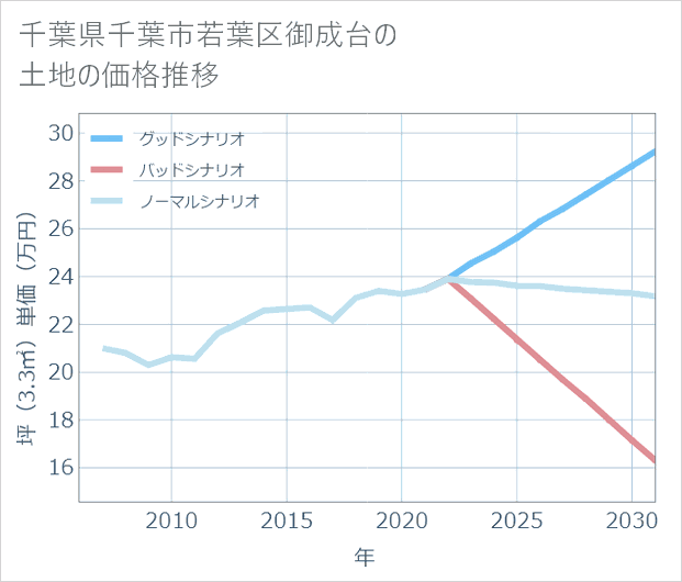 千葉県千葉市若葉区御成台の土地価格推移