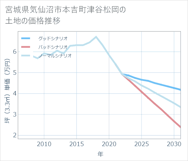 宮城県気仙沼市本吉町津谷松岡の土地価格推移