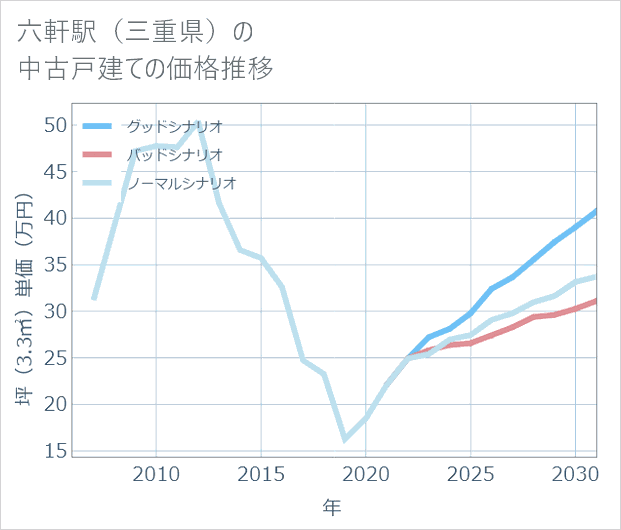 六軒駅(三重県)の中古戸建て価格推移