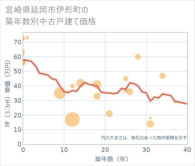宮崎県延岡市伊形町の築年数別の中古戸建て坪単価