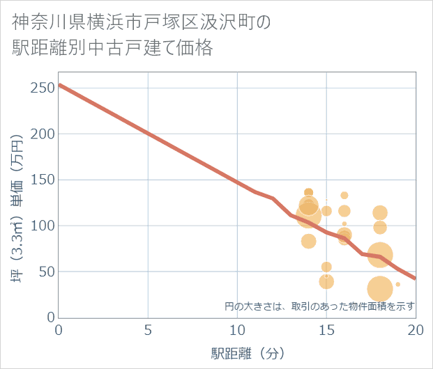 神奈川県横浜市戸塚区汲沢町の徒歩距離別の中古戸建て坪単価