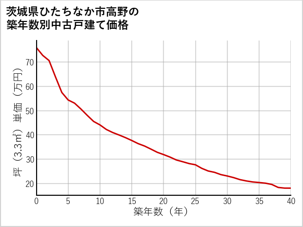 茨城県ひたちなか市高野の築年数別の中古戸建て坪単価