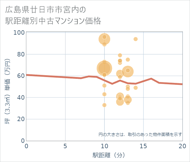 広島県廿日市市宮内の徒歩距離別の中古マンション坪単価