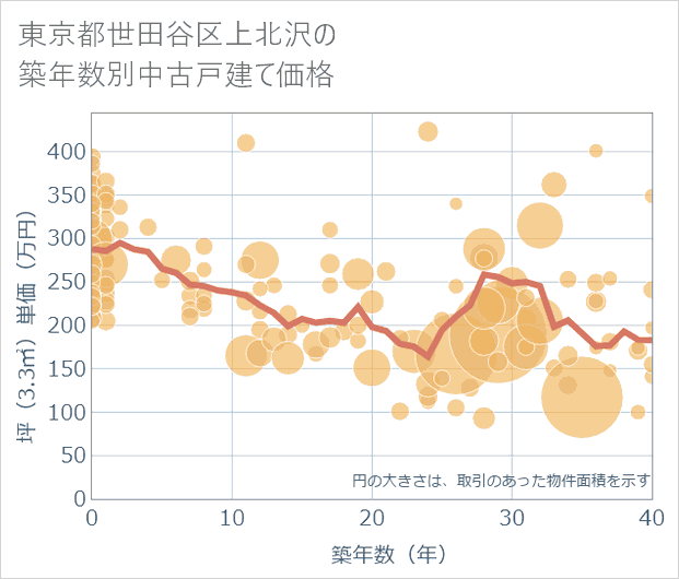 東京都世田谷区上北沢の築年数別の中古戸建て坪単価