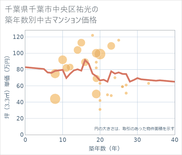 千葉県千葉市中央区祐光の築年数別の中古マンション坪単価