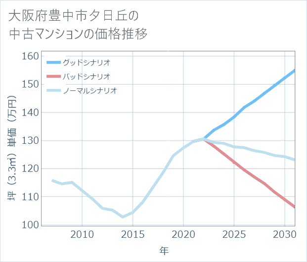 大阪府豊中市夕日丘の中古マンション価格推移