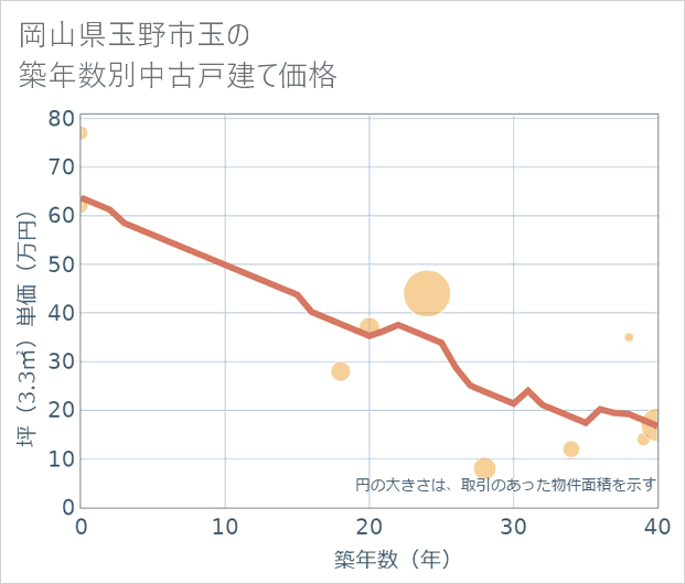 岡山県玉野市玉の築年数別の中古戸建て坪単価