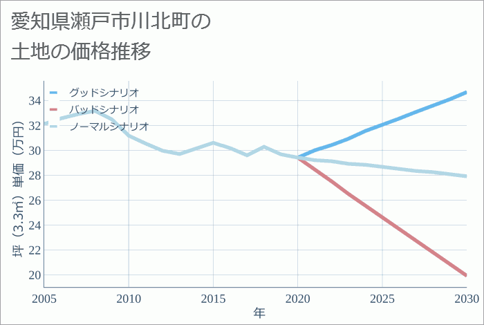 愛知県瀬戸市川北町の土地価格推移