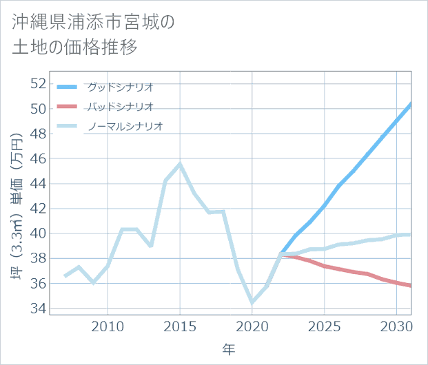 沖縄県浦添市宮城の土地価格推移