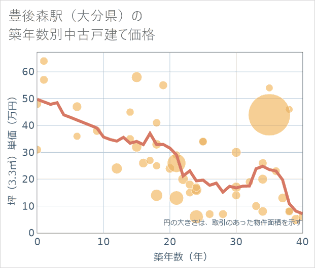 豊後森駅(大分県)の築年数別の中古戸建て坪単価