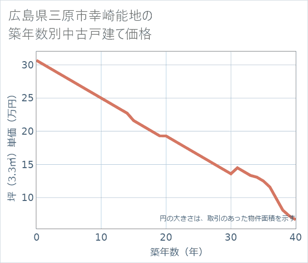 広島県三原市幸崎能地の築年数別の中古戸建て坪単価
