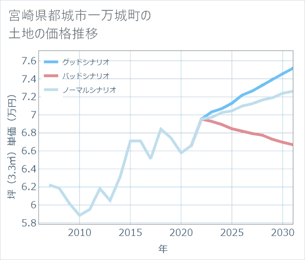 宮崎県都城市一万城町の土地価格推移