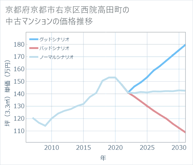 京都府京都市右京区西院高田町の中古マンション価格推移