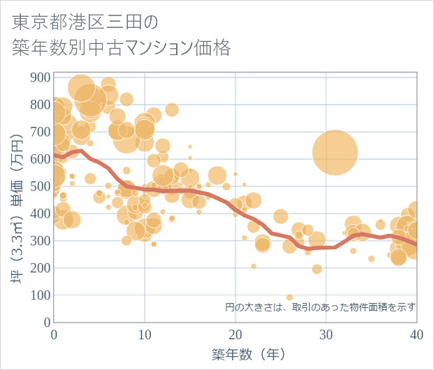 東京都港区三田の築年数別の中古マンション坪単価