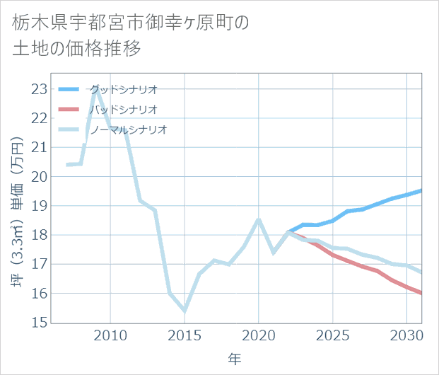 栃木県宇都宮市御幸ケ原町の土地価格推移